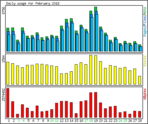 Daily usage