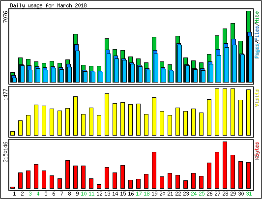 Daily usage