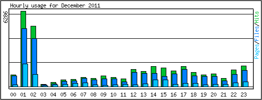 Hourly usage