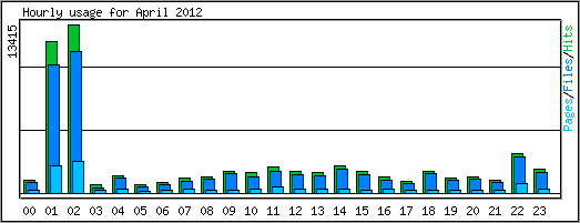 Hourly usage