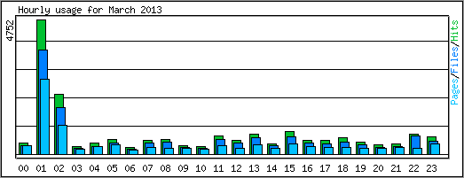 Hourly usage