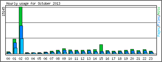 Hourly usage