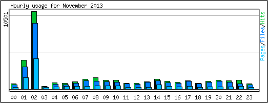 Hourly usage