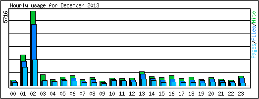 Hourly usage