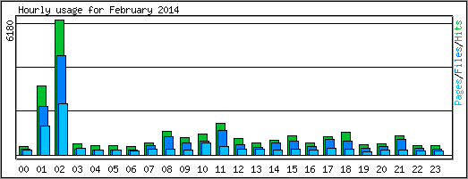 Hourly usage