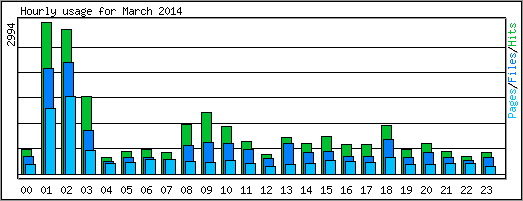 Hourly usage