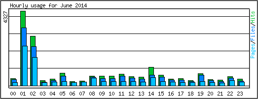 Hourly usage