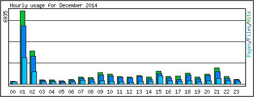 Hourly usage