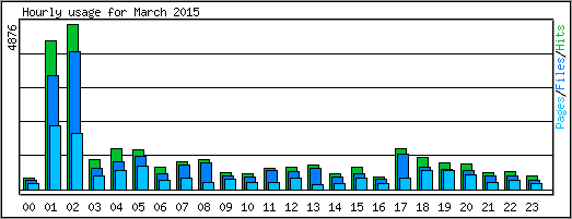 Hourly usage