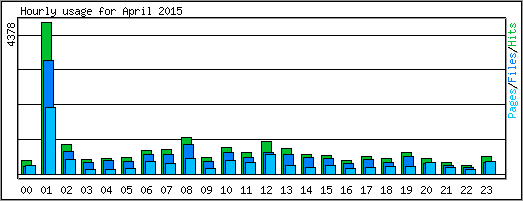 Hourly usage