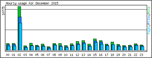 Hourly usage