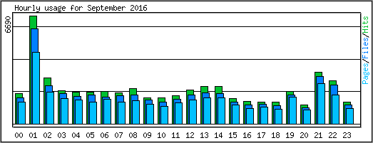 Hourly usage