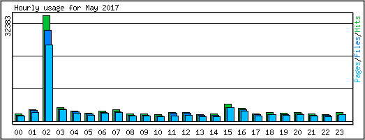 Hourly usage