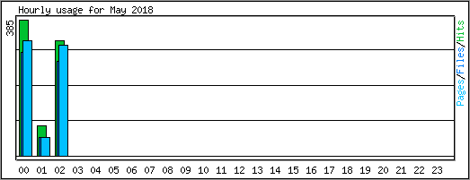 Hourly usage