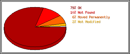 Status Codes