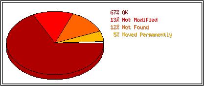 Status Codes