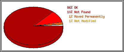 Status Codes