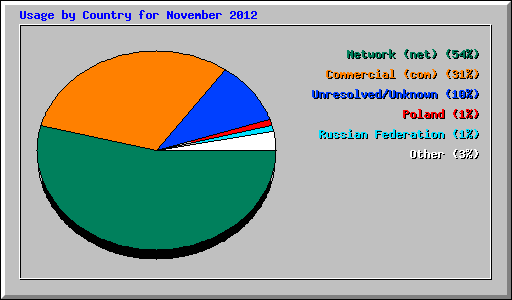 Usage by Country for November 2012