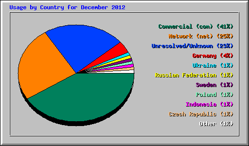 Usage by Country for December 2012