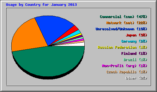 Usage by Country for January 2013