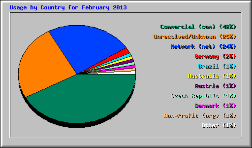 Usage by Country for February 2013