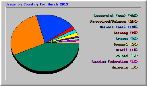 Usage by Country for March 2013