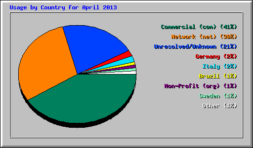 Usage by Country for April 2013