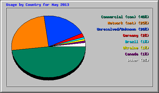 Usage by Country for May 2013