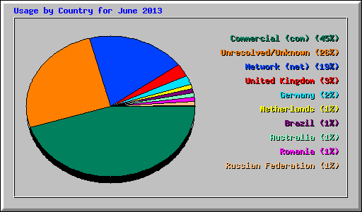 Usage by Country for June 2013