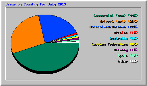 Usage by Country for July 2013