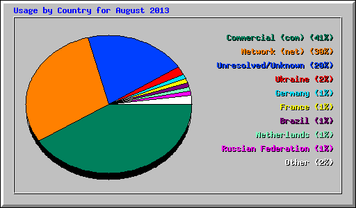 Usage by Country for August 2013