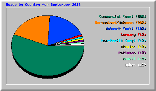 Usage by Country for September 2013