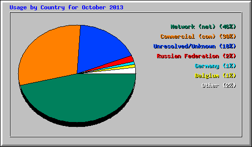 Usage by Country for October 2013