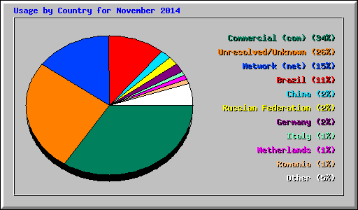 Usage by Country for November 2014