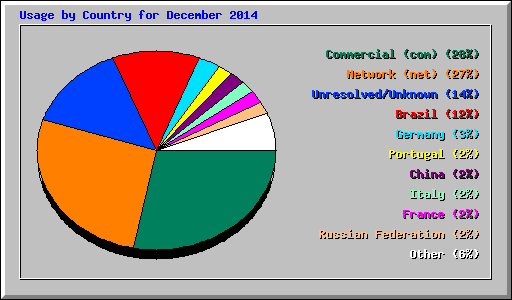 Usage by Country for December 2014