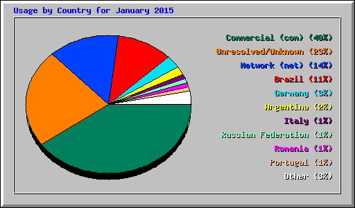 Usage by Country for January 2015