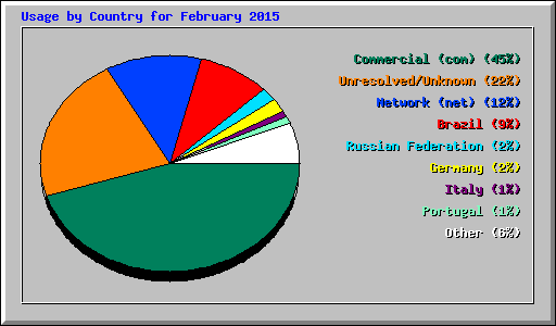 Usage by Country for February 2015