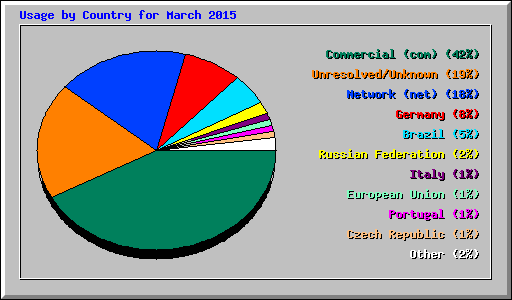 Usage by Country for March 2015