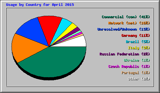 Usage by Country for April 2015