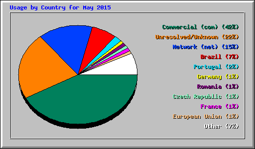 Usage by Country for May 2015