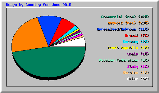 Usage by Country for June 2015