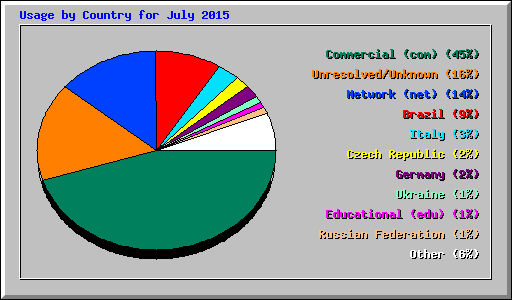 Usage by Country for July 2015