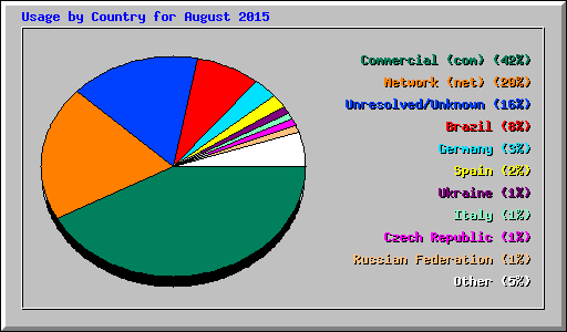 Usage by Country for August 2015