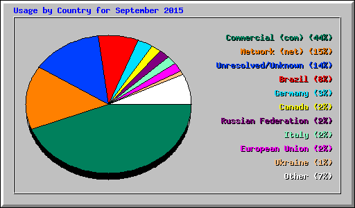 Usage by Country for September 2015