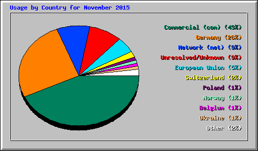 Usage by Country for November 2015