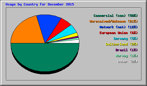 Usage by Country for December 2015