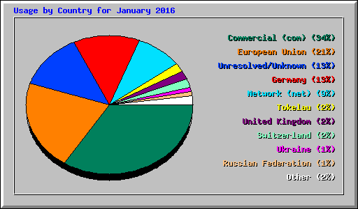 Usage by Country for January 2016