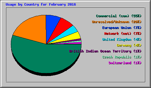 Usage by Country for February 2016