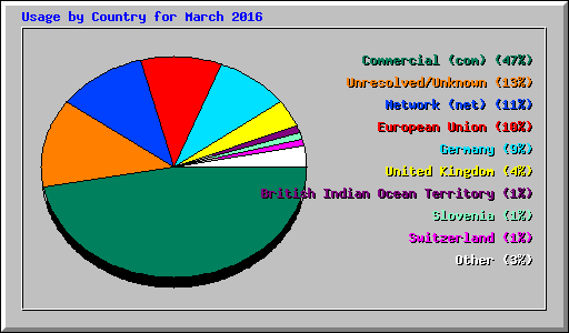 Usage by Country for March 2016