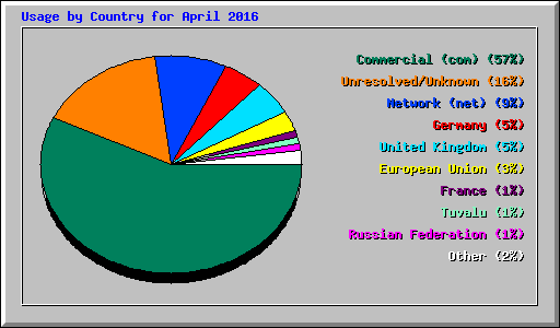 Usage by Country for April 2016